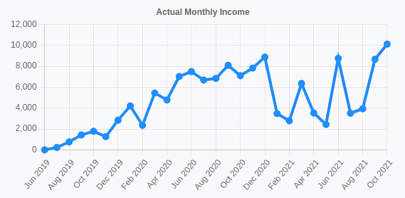 Track your actual dividend income from stocks and ETFs with Passive Income Tracker's free app!