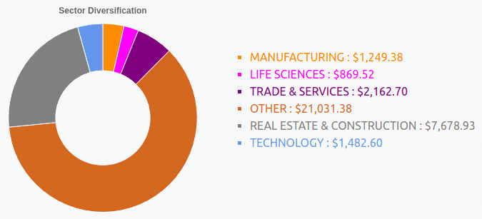 Example image of sector diversification weightings for a stock portfolio in Passive Income Tracker.